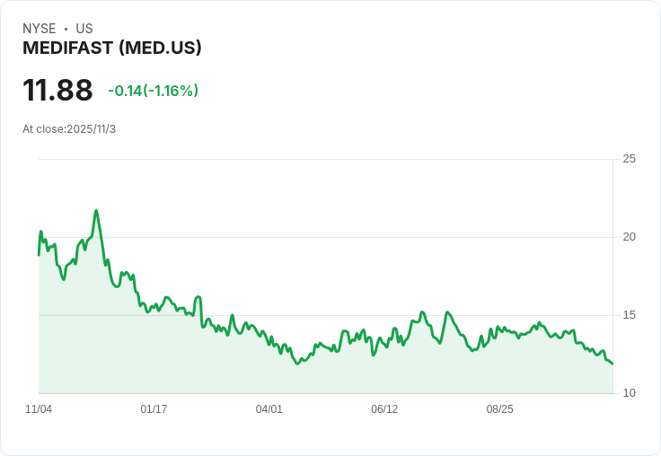 Medifast 預告 2025 年第四季營收指引 6500 萬至 8000 萬美元，策略轉型聚焦代謝健康解決方案