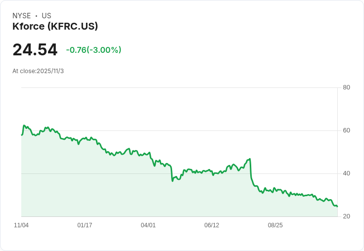 Kforce Q4營收預測達3.26億至3.34億美元，擴充套件顧問解決方案與AI準備工作！