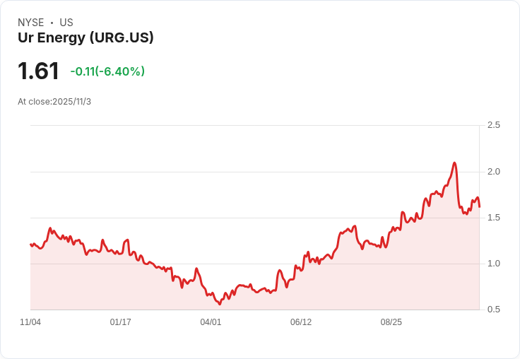 Ur-Energy 第三季財報不如預期，每股虧損達-$0.07，營收僅6.32百萬美元！