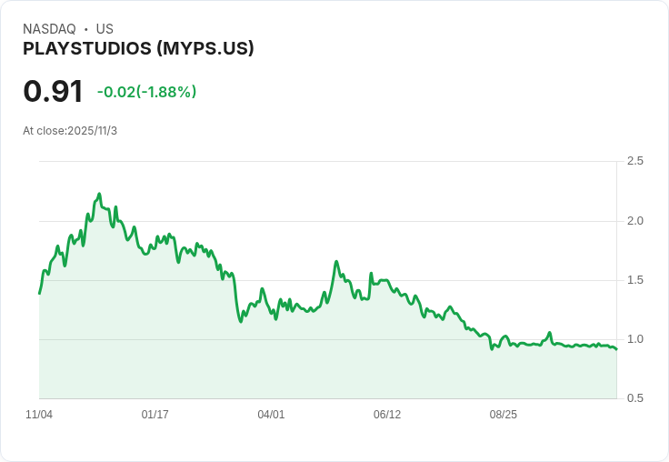 PLAYSTUDIOS面臨市場挑戰,計劃年底前在所有合格州全面推行抽獎活動!