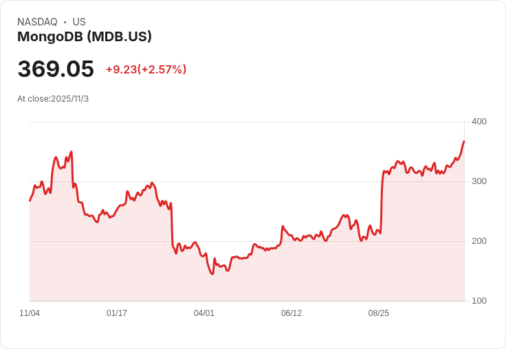 美銀上調MongoDB目標價至440美元！CEO交接助力企業增長