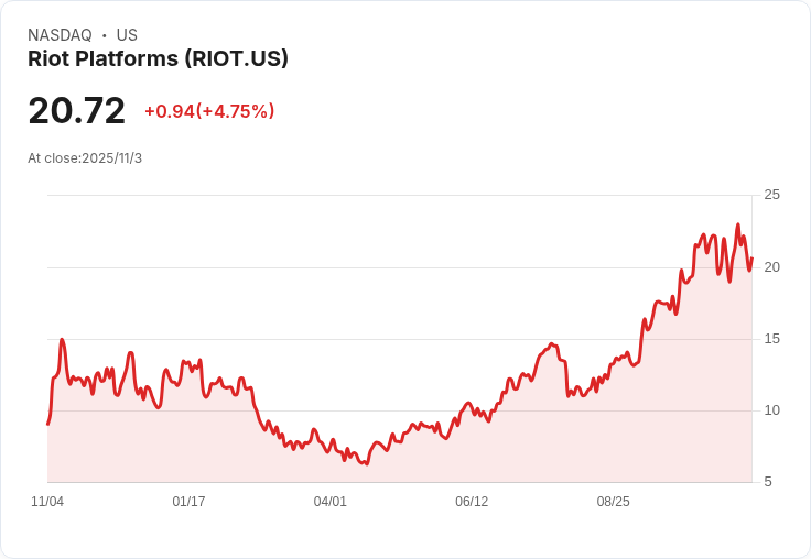 Riot Platforms (RIOT) 第三季業績創新高 但股價下滑14％！AI資料中心發展是否改變投資前景？