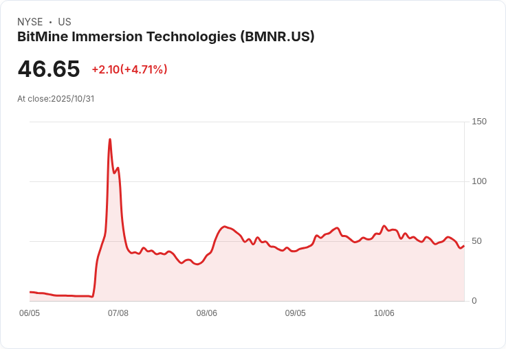 BitMine Immersion再度大手筆收購82,300 ETH,資產總值飆升至137億美元!
