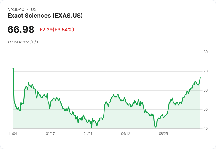 Exact Sciences 2025年營收預測上調至32.35億美元！Cologuard Plus擴充套件及Cancerguard推出助力成長