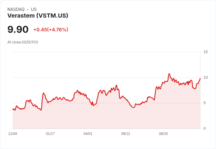 Verastem Q3業績超預期，AVMAPKI FAKZYNJA CO-PACK推動增長，2026年臨床里程碑在望！