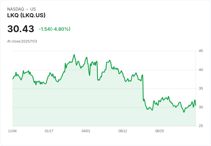 LKQ Corp. 股價目標從46美元降至43美元,Roth Capital仍維持買進評級!