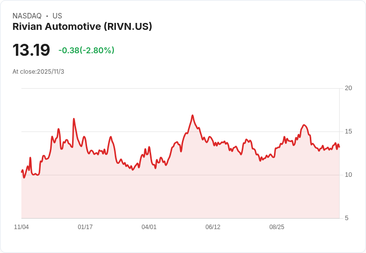 Rivian股價預測微幅下調,分析師看法分歧引發市場關注!