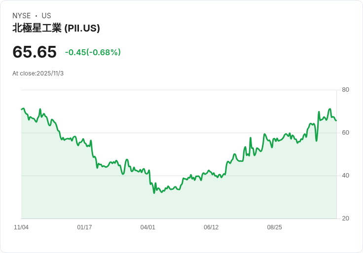 羅斯資本將Polaris目標價上調至57美元,維持中立評級!