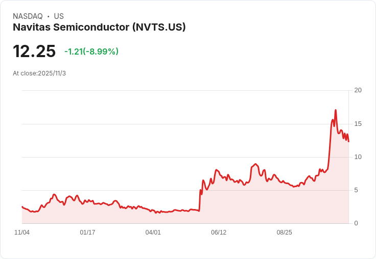 Navitas大轉型!聚焦高功率AI與電網市場,Q4 2025收入預測低迷