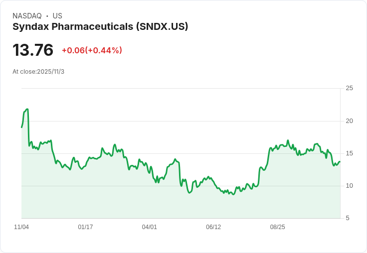 Syndax藉Revuforj獲得NPM1批准，目標市值達100億美元，第三季營收增21％！