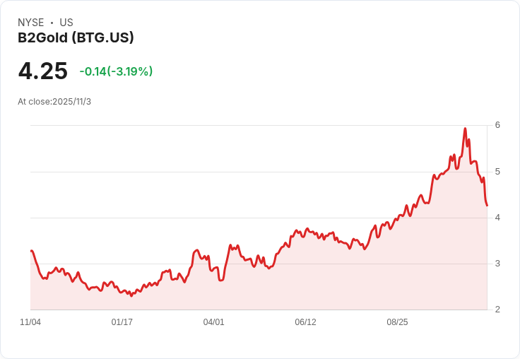 B2Gold確認馬利Fekola複合體持續全力運作,未受政府許可影響!