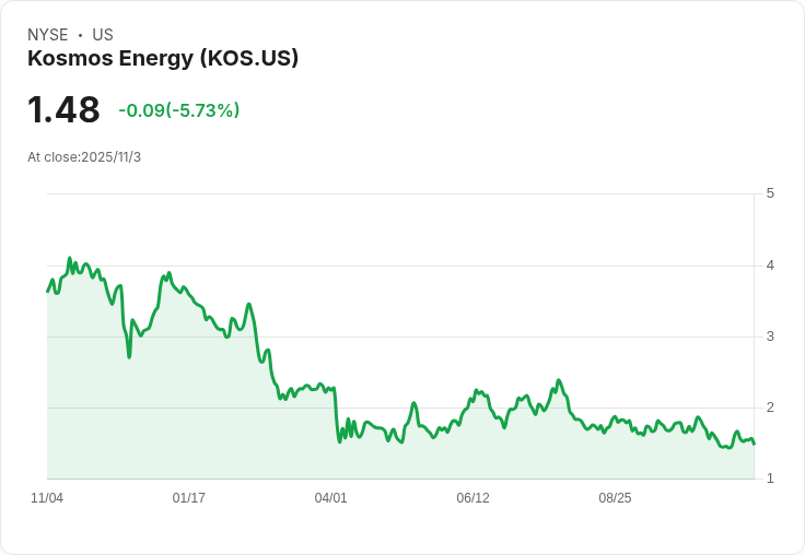 Kosmos Energy (KOS) 第三季財報亮眼:產量大增,成本顯著下降!