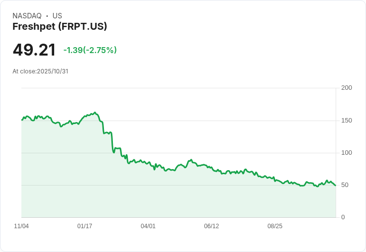 Freshpet 2025年目標調整：預計銷售成長13％及EBITDA達190-195百萬美元，聚焦運營效率提升