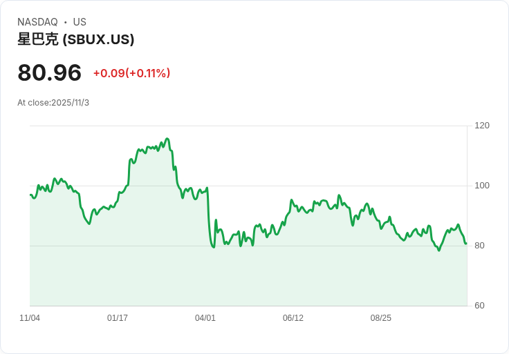 星巴克以40億美元出售中國業務60％股份，攜手投資公司開啟新篇章！