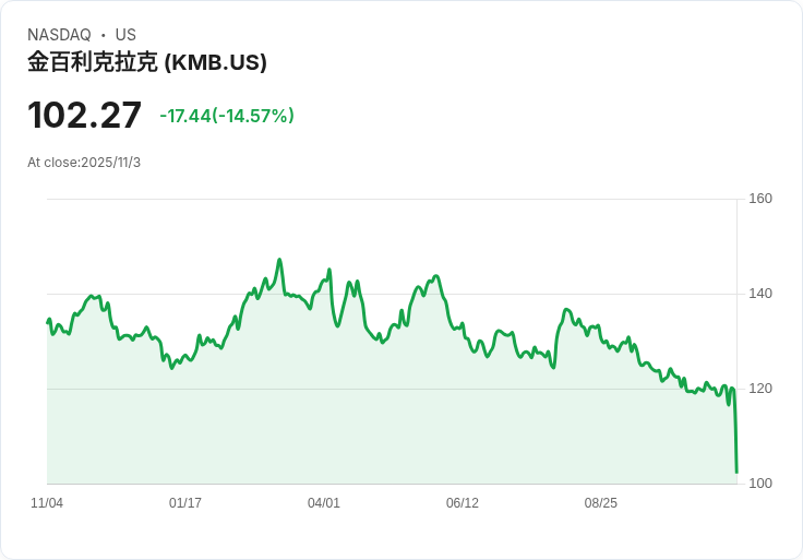金佰利斥資487億收購Kenvue！Tylenol製造商迎來重大轉機