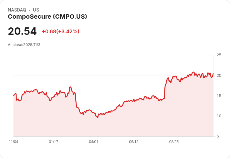 CompoSecure 宣佈 2026 年目標銷售額達 5.1 億美元,收購 Husky 推動平臺轉型!