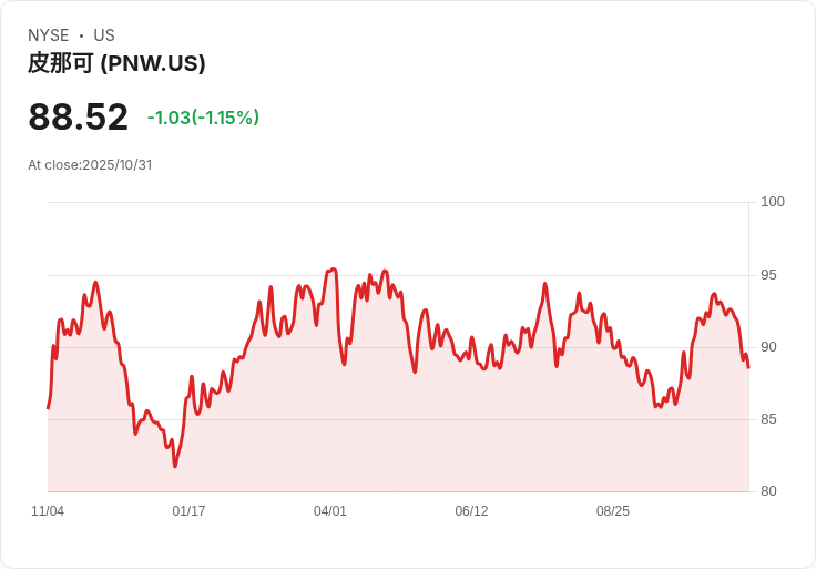 【財報電話會議】Pinnacle West Capital Corporation Q3 2025財報揭示強勁增長，未來展望樂觀！