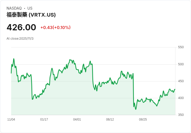 【財報電話會議】Vertex Pharmaceuticals Q3 2025財報揭示強勁增長，未來展望令人振奮！