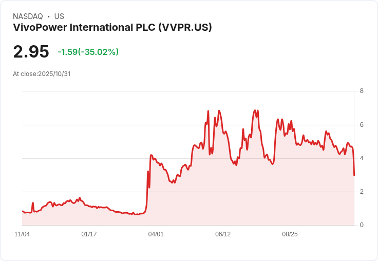 VivoPower與KOSDAQ上市公司Kweather簽署獨家協議，進軍氣候風險管理市場！