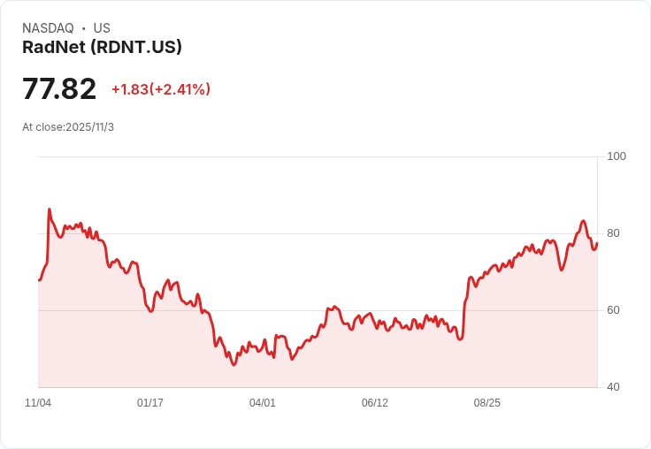 RadNet (RDNT) 季報超預期 股票大漲14.36％！市場展望樂觀