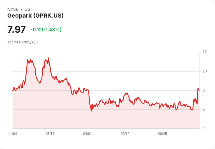 GeoPark (GPRK) 拒絕收購提案 股價飆升18.97％ 震撼市場！