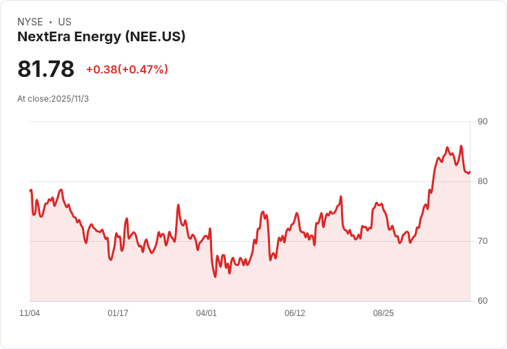 Argus上調NextEra Energy(NYE:NEE)目標價至90美元,強勁第三季業績助攻