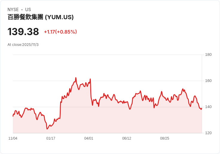 Yum Brands季報收入增長8%,Taco Bell與KFC表現強勁引領