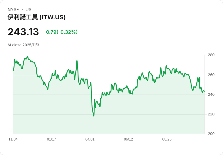 巴克萊將伊利諾伊工具公司(ITW)目標價上調至244美元，評級仍為減持