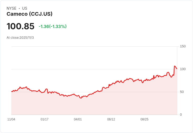 Cameco Corporation (CCJ) 因核能熱潮創下新高，股價飆升近16％！