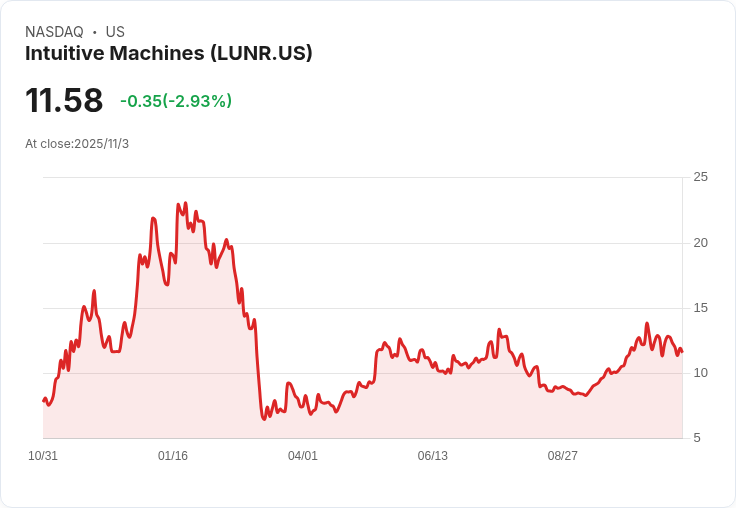 太空產業大洗牌！Intuitive Machines斥資8億美金併購Lanteris Space Systems，全方位搶占太空商機