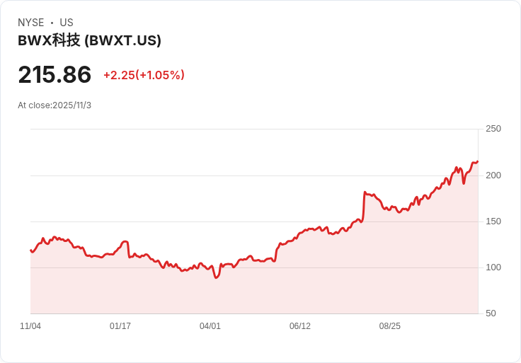 BWX科技(BWXT)股價飆升5.8％，新合約與指引上調助力投資者信心！
