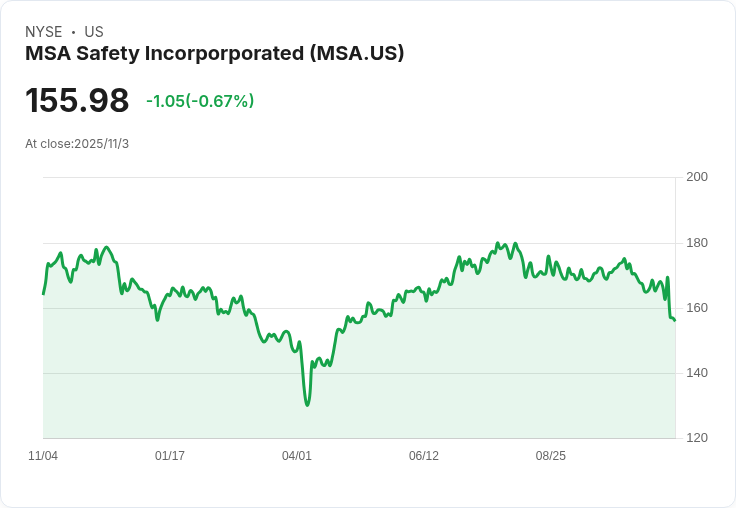 MSA安全股價暴跌10％！是否該重新評估這家潛力公司？