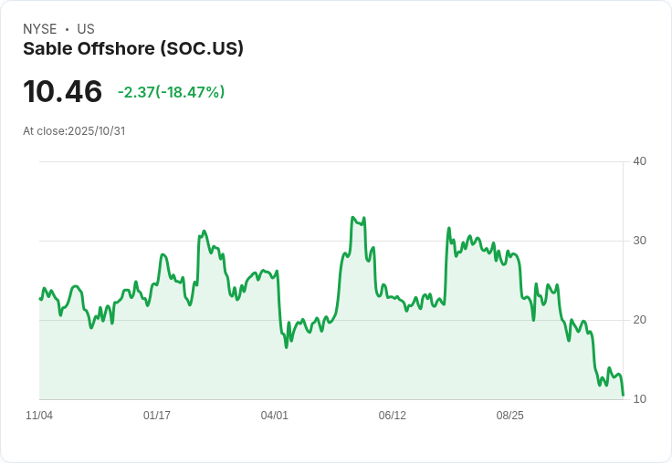 Sable Offshore 股價暴跌24.5％！計畫募資2.25億美元及修訂與Exxon的貸款協議