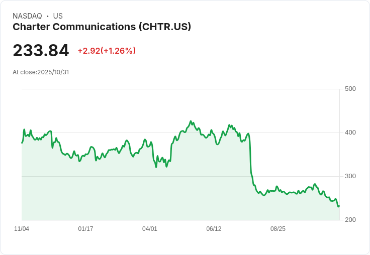 【財報電話會議】Charter Communications第三季財報揭示挑戰與機遇，未來展望引發關注！
