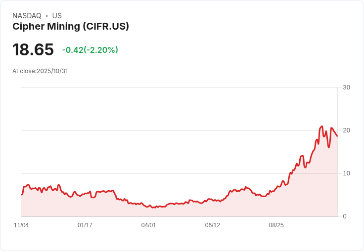 Cipher Mining轉型高效能運算,簽下55億美元AWS合約及德州1GW管道計畫