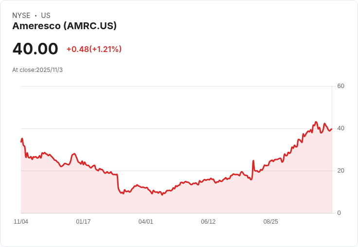 美國能源公司Ameresco展現強勁表現,重申2025年成長目標,預期營收增長10%及EBITDA增長20%