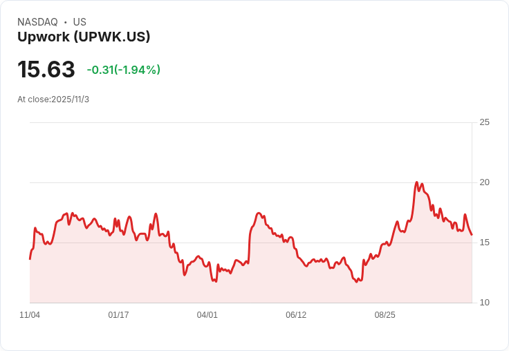 Upwork Q3 2025業績創新高！AI專案激增53％促進未來成長