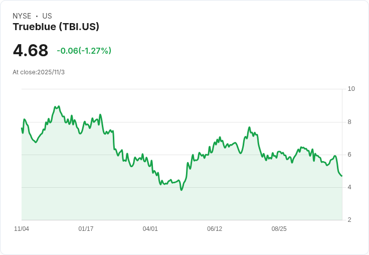TrueBlue 預測第四季營收成長 4％ 至 10％，技能與能源領域加速發展！