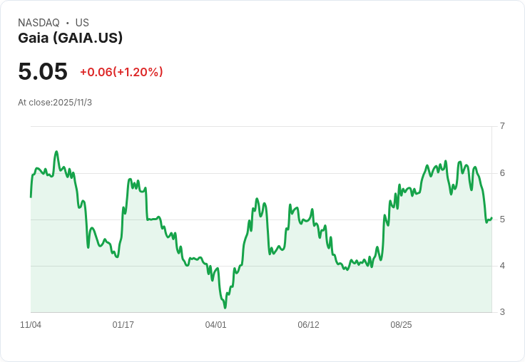 Gaia第三季營收增長14%!AI整合與Igniton推廣加速,未來展望亮眼