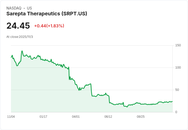 Sarepta兩款DMD藥物在確認試驗中未達主要終點，股價恐大跌！