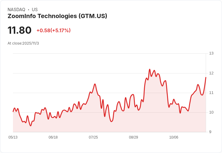 ZoomInfo Q3 業績創新高，2025 年收入預估上調至 12.37 億美元，AI 驅動策略助推利潤擴張！