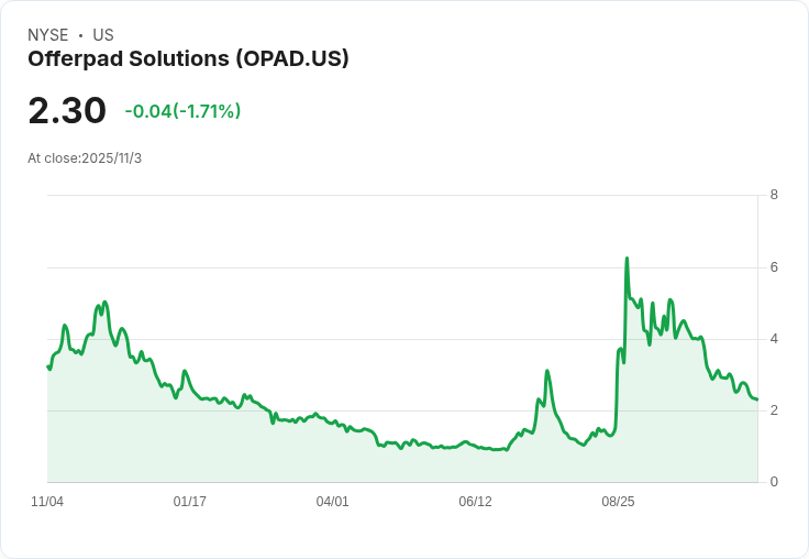 Offerpad 瞄準每季 1,000 筆交易，強化領導團隊以擴充套件輕資產服務