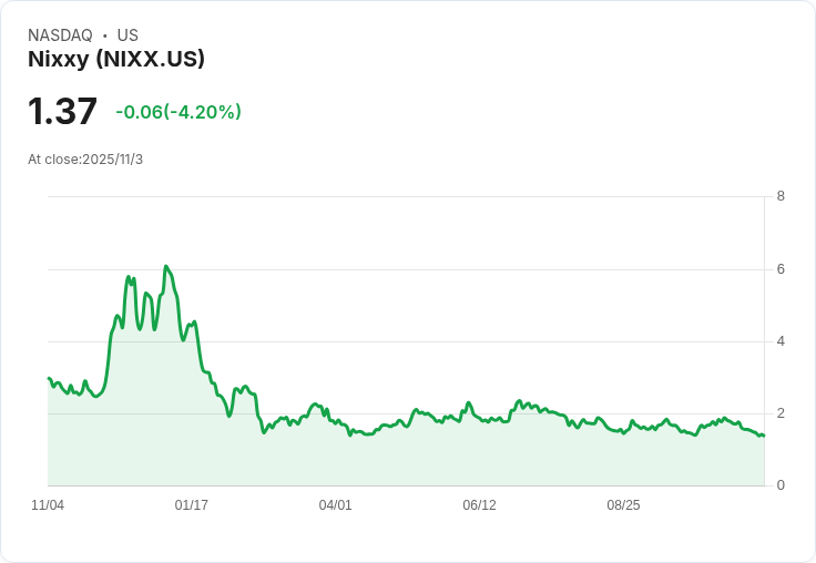 Nixxy 簽署 1200 萬美元年合約增長,擴充套件電信業務動能!