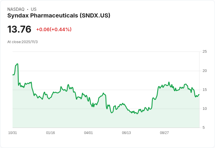 新藥爆發潮！癌症標靶治療加速擴張，Syndax、Nuvation Bio搶市十億美元藥物藍海