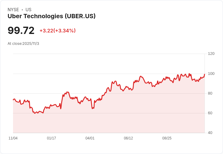 Uber貨運第三季收入持平，卻因送餐業務成長而獲利創新高！