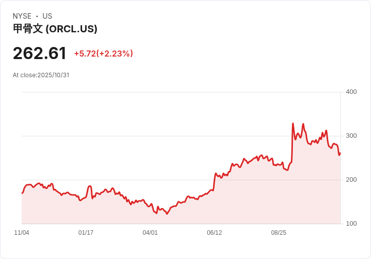Guggenheim分析師稱Oracle為「十年股票」,即使近期股價下滑也不改看法!