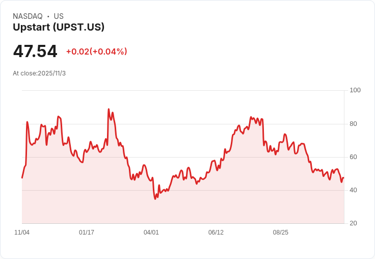 Upstart股價下滑21.8％！AI借貸夥伴關係能否挽救其估值？