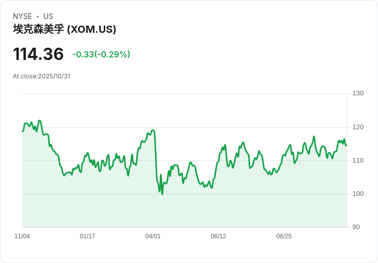 OPEC+ 停產後，抓住這些高股息大型能源巨頭的最佳時機！