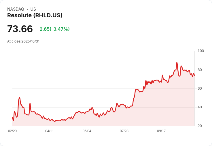 穩定成長!Resolute Holdings Q3 營收達1.21億美元,非GAAP每股盈餘0.13美元
