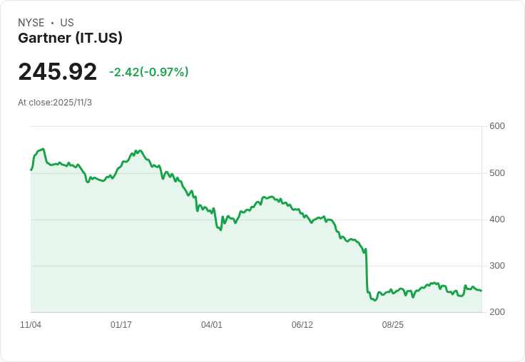 Gartner第三季業績超預期,全年展望上調,股價大漲4%
